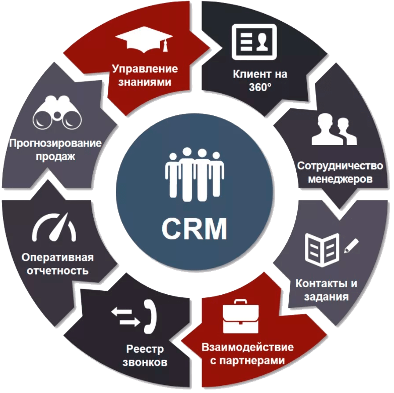 Создать услуги. CRM системы управления взаимоотношениями с клиентами. GRM - система управления ЗВАИМООТНОШЕНИЯ С клиентами. Управление взаимоотношениями с клиентами CRM. CRM (customer relationship Management) системы.